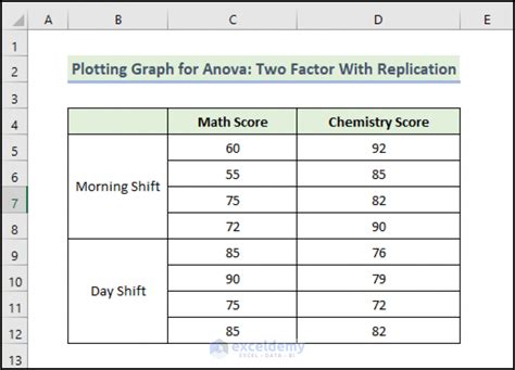 How to Graph ANOVA Results in Excel (3 Suitable Examples).